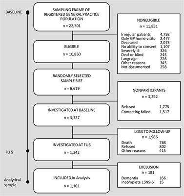 Social Isolation and Incident Dementia in the Oldest-Old—A Competing Risk Analysis